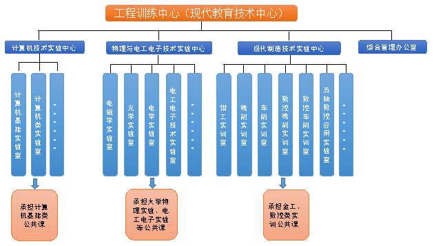 机构设置